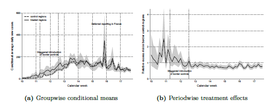 Figure 2: Panel 2a plots average daily new cases in the treatment and control groups, conditional on day and region fixed effects. Panel 2b shows (exponentiated) coefficients of the treatment group dummy for each day, conditional on country-day and region fixed effects. In both panels, gray areas show the 10 % confidence interval for robust standard errors clustered at the region level. Note that the “France spike” seen in panel 3a does not show up in panel 3b, because it is absorbed by the country-day fixed effects.